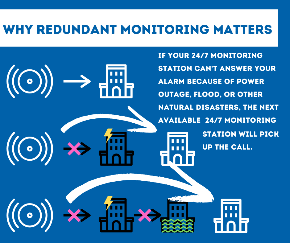 Security System Monitoring Long Beach